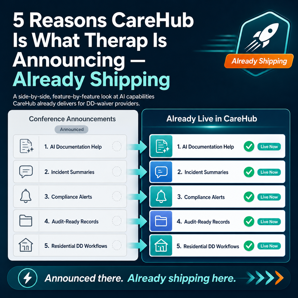 Cover for 5 Reasons CareHub Is What Therap Is Announcing — Already Shipping